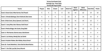 Heritage Cup - Final table